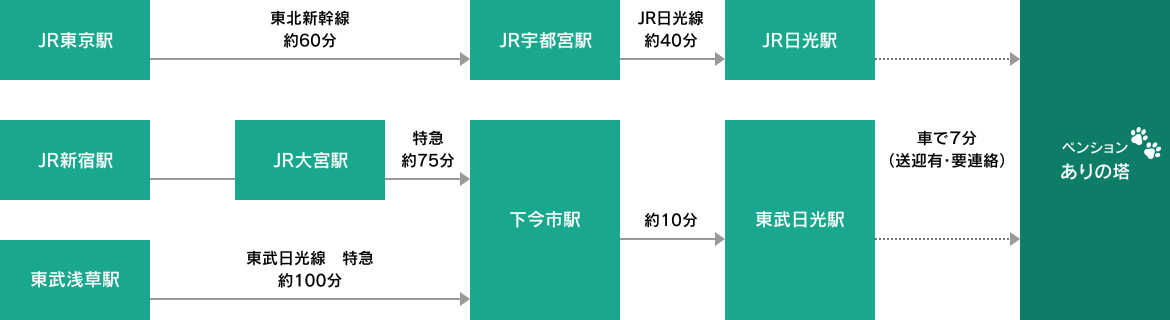 電車をご利用のお客様