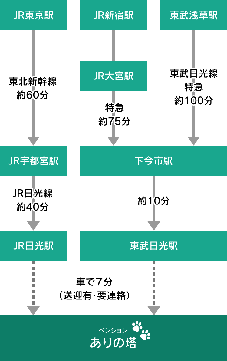 電車をご利用のお客様